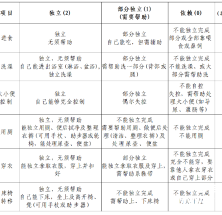 申请长期护理保险评估先自评！这样用《失能等级自评表》