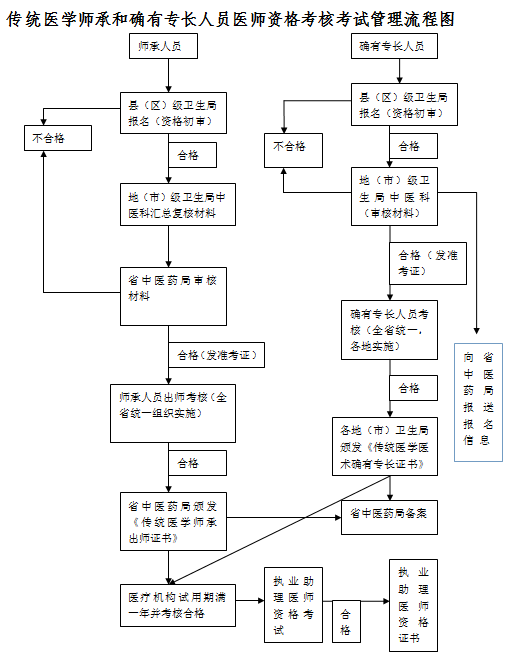 中医师承和专长资格证考试管理流程图.png