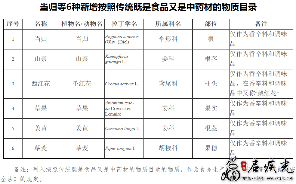 当归山奈草果姜荜茇黄西红花增为药食同源物质 启疾光