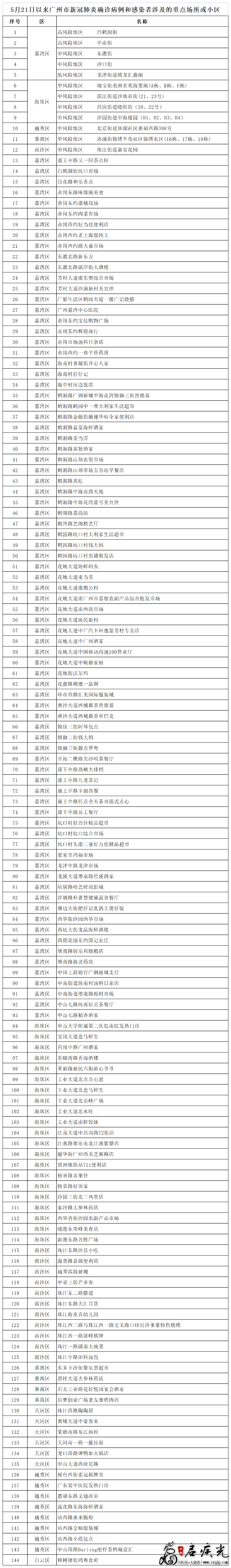 广州5月21日以来新冠病毒感染者涉及的重点场所或小区.png