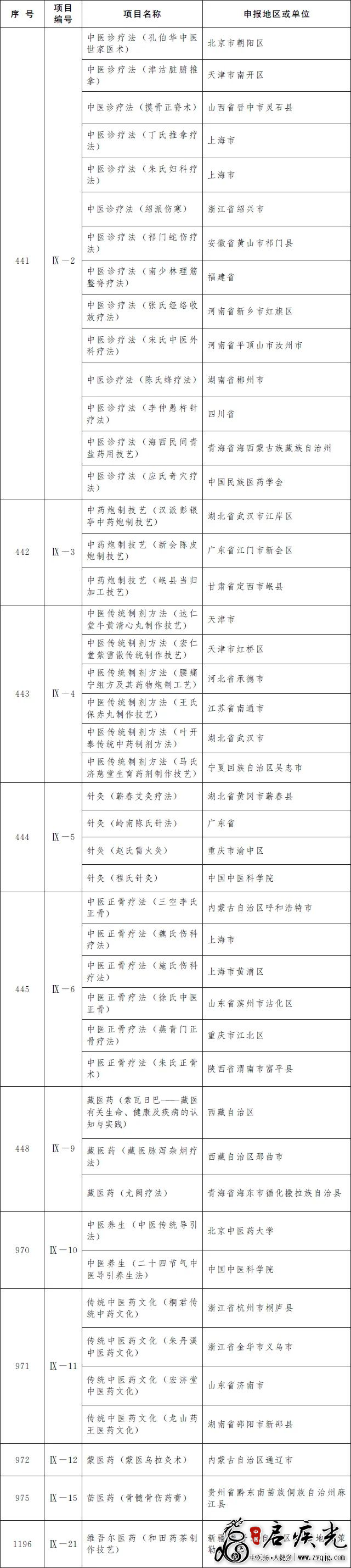 传统医药非遗扩展目录.png