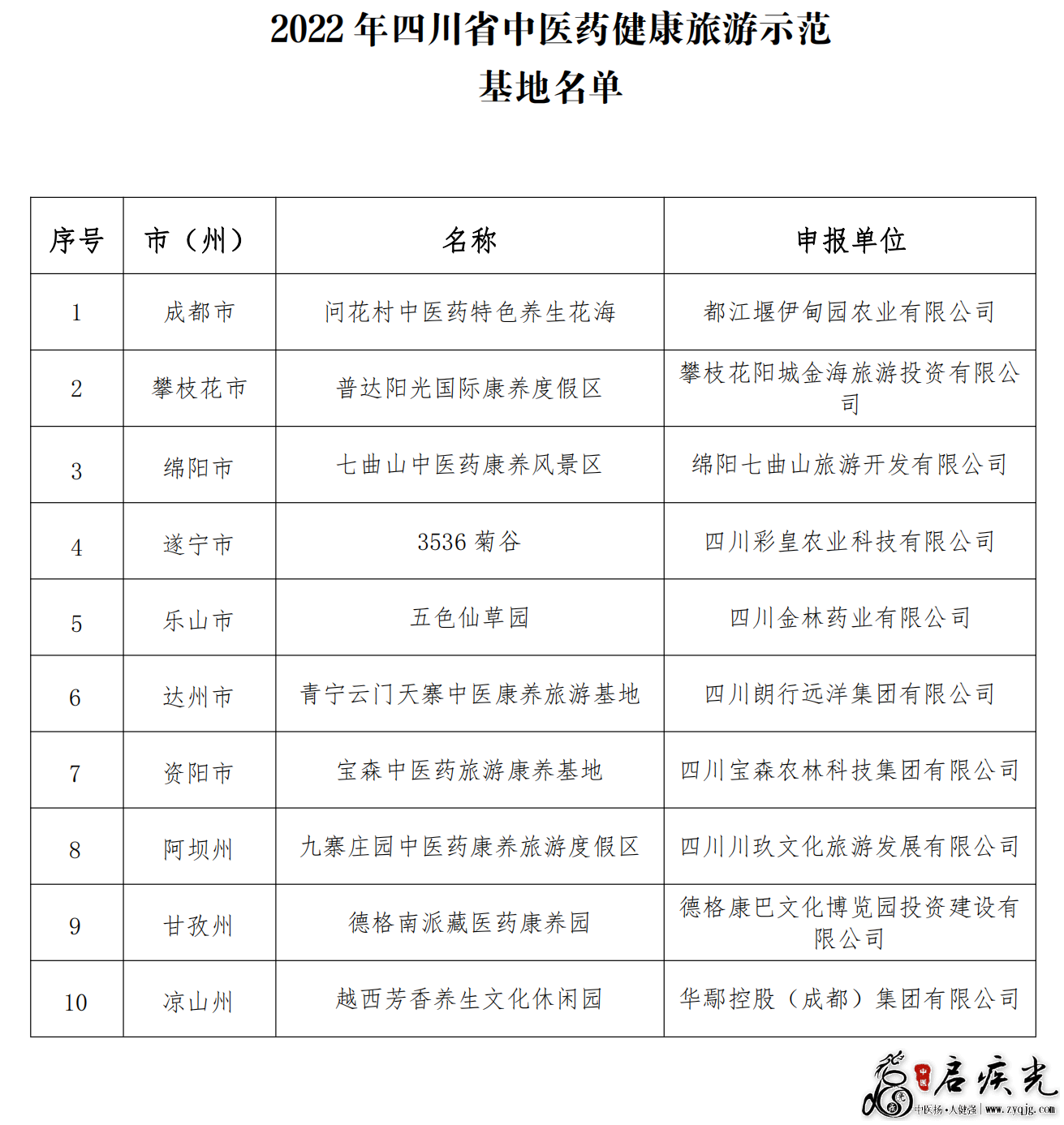2022年四川省中医药健康旅游示范基地名单.png