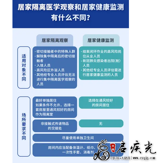 居家隔离医学观察和居家健康监测有何不同1.png