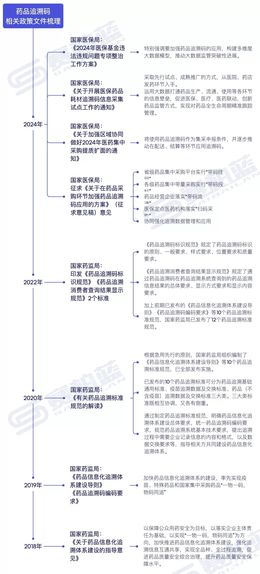 药品追溯码相关政策文件梳理.webp