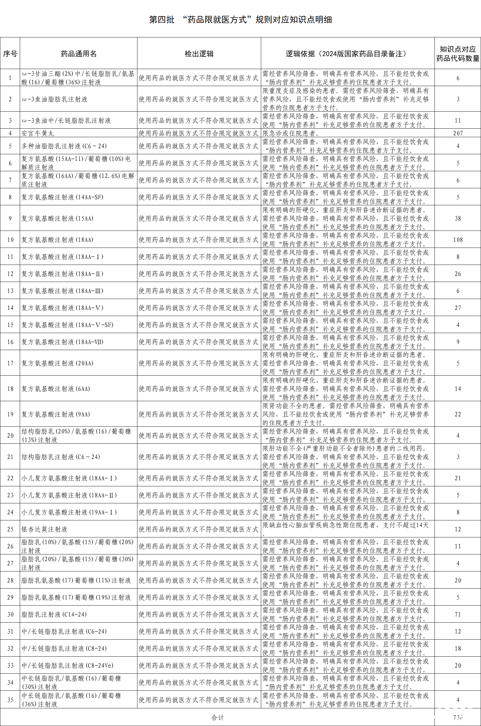 第四批“药品限就医方 式”规则对应知识点明细.png