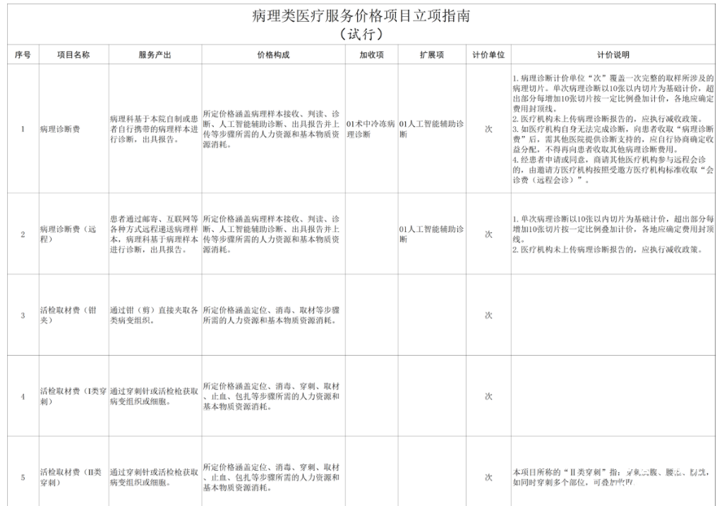 国家医保局印发《病理类医疗服务价格项目立项指南