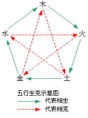 五行相生相克