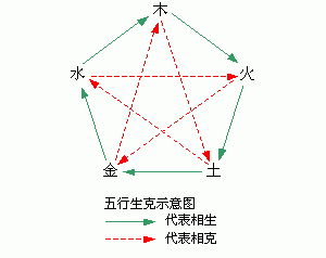 第三节 五行学说