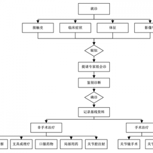 地方病患者治疗管理办法·成人大骨节病治疗方案（试行）（国卫办疾控函〔2019〕873号）