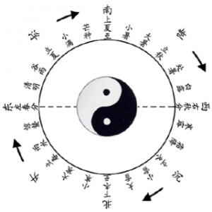 二十四节气圆运动图