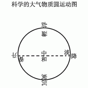 大气运动图说