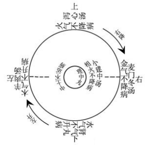 大黄黄芩黄连泻心汤证治本位的意义