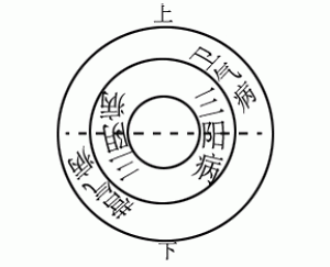 古方上篇 图的说明