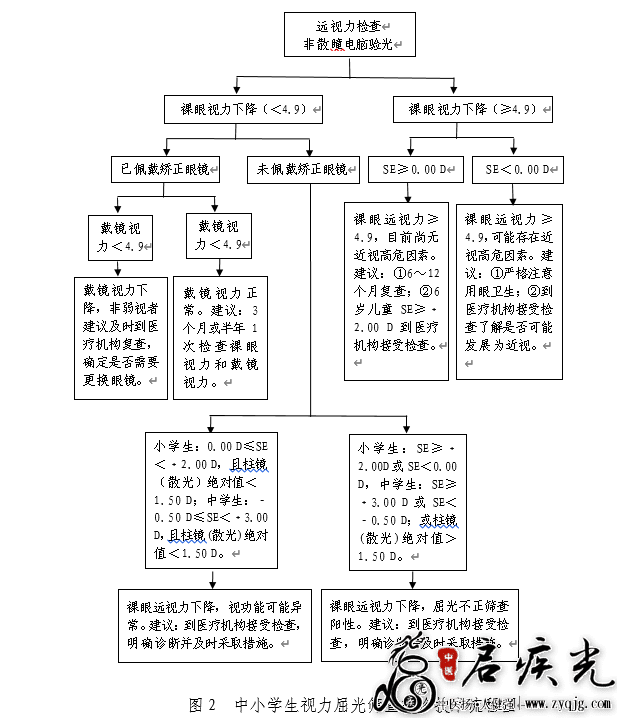 儿童青少年近视防控适宜技术指南(更新版)(国卫办疾控函〔2021〕517号 )