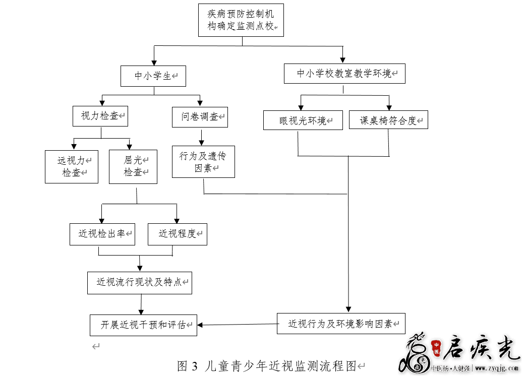 儿童青少年近视防控适宜技术指南(更新版)(国卫办疾控函〔2021〕517号 )