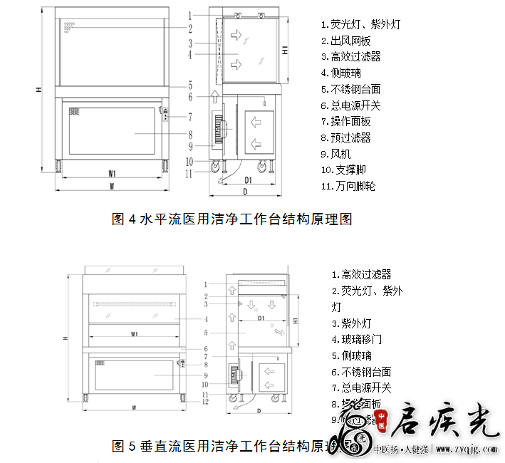 医用洁净工作台注册技术审查指导原则(国家药品监督管理局通告2018年第25号) ... ...