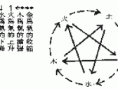 重卦（六十四卦）天干地支、任督脉之取名，归藏、连山、周易之命名 ...