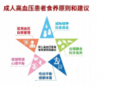 成人高血压食养指南（2023 年版）（国卫办食品函〔2023〕5号)） ... ...