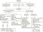 老年综合与常见病证●谵妄