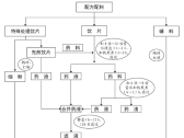 中医膏方临床应用与制备工艺规范