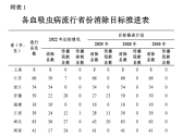 关于印发加快实现消除血吸虫病目标行动方案（2023—2030年）的通知