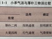 方剂的组方原则与变化