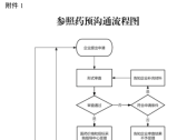 参照药预沟通办法