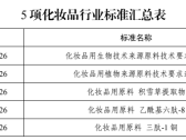 关于发布《化妆品用生物技术来源原料技术要求通则》等5项化妆品行业标准的公告（2026年第34号）